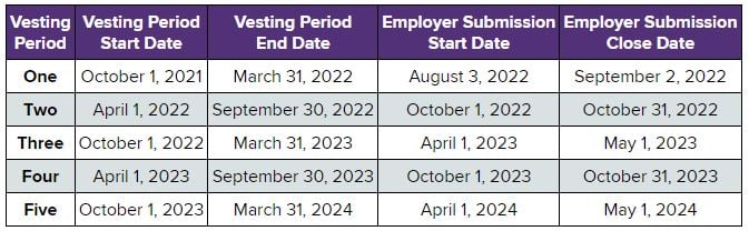 Graph outlines the vesting period defined for the healthcare workers benefit.